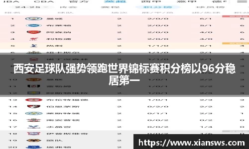 西安足球队强势领跑世界锦标赛积分榜以96分稳居第一